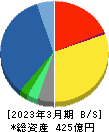 ＪＦＥシステムズ 貸借対照表 2023年3月期