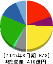 Misumi 貸借対照表 2025年3月期 Misumi 貸借対照表 2025年3月期