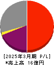 バルクホールディングス 損益計算書 2025年3月期 バルクホールディングス 損益計算書 2025年3月期