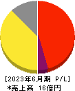 MFS 損益計算書 2023年6月期 MFS 損益計算書 2023年6月期