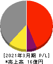 コンヴァノ 損益計算書 2021年3月期 コンヴァノ 損益計算書 2021年3月期
