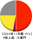 オプロ 損益計算書 2023年11月期 オプロ 損益計算書 2023年11月期