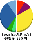 ｆａｎｔａｓｉｓｔａ 貸借対照表 2025年3月期