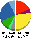 三和ホールディングス 貸借対照表 2023年3月期 三和ホールディングス 貸借対照表 2023年3月期