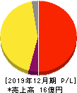 東京通信 損益計算書 2019年12月期