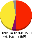 東京通信 損益計算書 2019年12月期 東京通信 損益計算書 2019年12月期