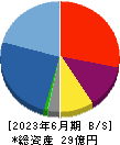 Birdman 貸借対照表 2023年6月期 Birdman 貸借対照表 2023年6月期