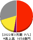 タカラトミー 損益計算書 2022年3月期 タカラトミー 損益計算書 2022年3月期