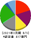 ルネサンス 貸借対照表 2021年3月期 ルネサンス 貸借対照表 2021年3月期
