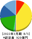 扶桑化学工業 貸借対照表 2022年3月期 扶桑化学工業 貸借対照表 2022年3月期