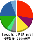 SBSホールディングス 貸借対照表 2022年12月期 SBSホールディングス 貸借対照表 2022年12月期