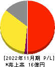 光フードサービス 損益計算書 2022年11月期 光フードサービス 損益計算書 2022年11月期