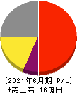 ロジザード 損益計算書 2021年6月期 ロジザード 損益計算書 2021年6月期