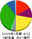 イズミ 貸借対照表 2020年2月期 イズミ 貸借対照表 2020年2月期