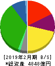 イズミ 貸借対照表 2019年2月期 イズミ 貸借対照表 2019年2月期