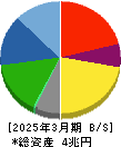 マツダ 貸借対照表 2025年3月期