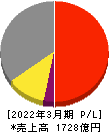 オークマ 損益計算書 2022年3月期 オークマ 損益計算書 2022年3月期