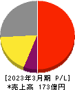 シグマクシス・ホールディングス 損益計算書 2023年3月期