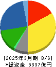 日本ゼオン 貸借対照表 2025年3月期