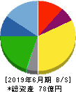 KeePer技研 貸借対照表 2019年6月期 KeePer技研 貸借対照表 2019年6月期