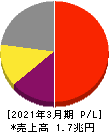 任天堂 損益計算書 2021年3月期 任天堂 損益計算書 2021年3月期