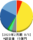 フォルシア 貸借対照表 2023年2月期 フォルシア 貸借対照表 2023年2月期