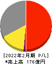 フロイント産業 損益計算書 2022年2月期 フロイント産業 損益計算書 2022年2月期