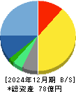 ブレインパッド 貸借対照表 2024年12月期