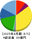 ティーライフ 貸借対照表 2025年4月期