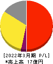 ＦＦＲＩセキュリティ 損益計算書 2022年3月期