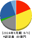 植松商会 貸借対照表 2024年9月期