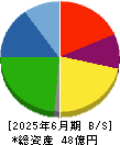 山大 貸借対照表 2025年6月期