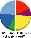 グッドライフカンパニー 貸借対照表 2021年12月期 グッドライフカンパニー 貸借対照表 2021年12月期