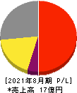 アスタリスク 損益計算書 2021年8月期