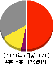 毎日コムネット 損益計算書 2020年5月期