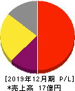 JIG-SAW 損益計算書 2019年12月期 JIG-SAW 損益計算書 2019年12月期