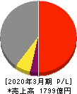 東京製鐵 損益計算書 2020年3月期 東京製鐵 損益計算書 2020年3月期