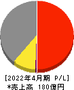 トーシンホールディングス 損益計算書 2022年4月期