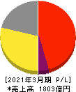 ワールド 損益計算書 2021年3月期 ワールド 損益計算書 2021年3月期