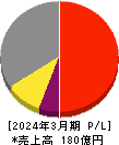 日本アビオニクス 損益計算書 2024年3月期 日本アビオニクス 損益計算書 2024年3月期
