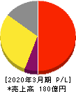 日本エム・ディ・エム 損益計算書 2020年3月期 日本エム・ディ・エム 損益計算書 2020年3月期
