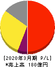 日本エム・ディ・エム 損益計算書 2020年3月期