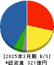 日本高周波鋼業 貸借対照表 2025年3月期 日本高周波鋼業 貸借対照表 2025年3月期