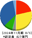 カネコ種苗 貸借対照表 2024年11月期