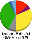新京成電鉄 貸借対照表 2022年3月期