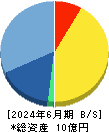 Ｉｎｓｔｉｔｕｔｉｏｎ　ｆｏｒ　ａ　Ｇｌｏｂａｌ　Ｓｏｃｉｅｔｙ 貸借対照表 2024年6月期