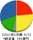 日本食品化工 貸借対照表 2022年3月期