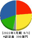 日本食品化工 貸借対照表 2022年3月期 日本食品化工 貸借対照表 2022年3月期