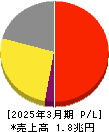 日本航空 損益計算書 2025年3月期 日本航空 損益計算書 2025年3月期