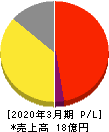 ZUU 損益計算書 2020年3月期 ZUU 損益計算書 2020年3月期